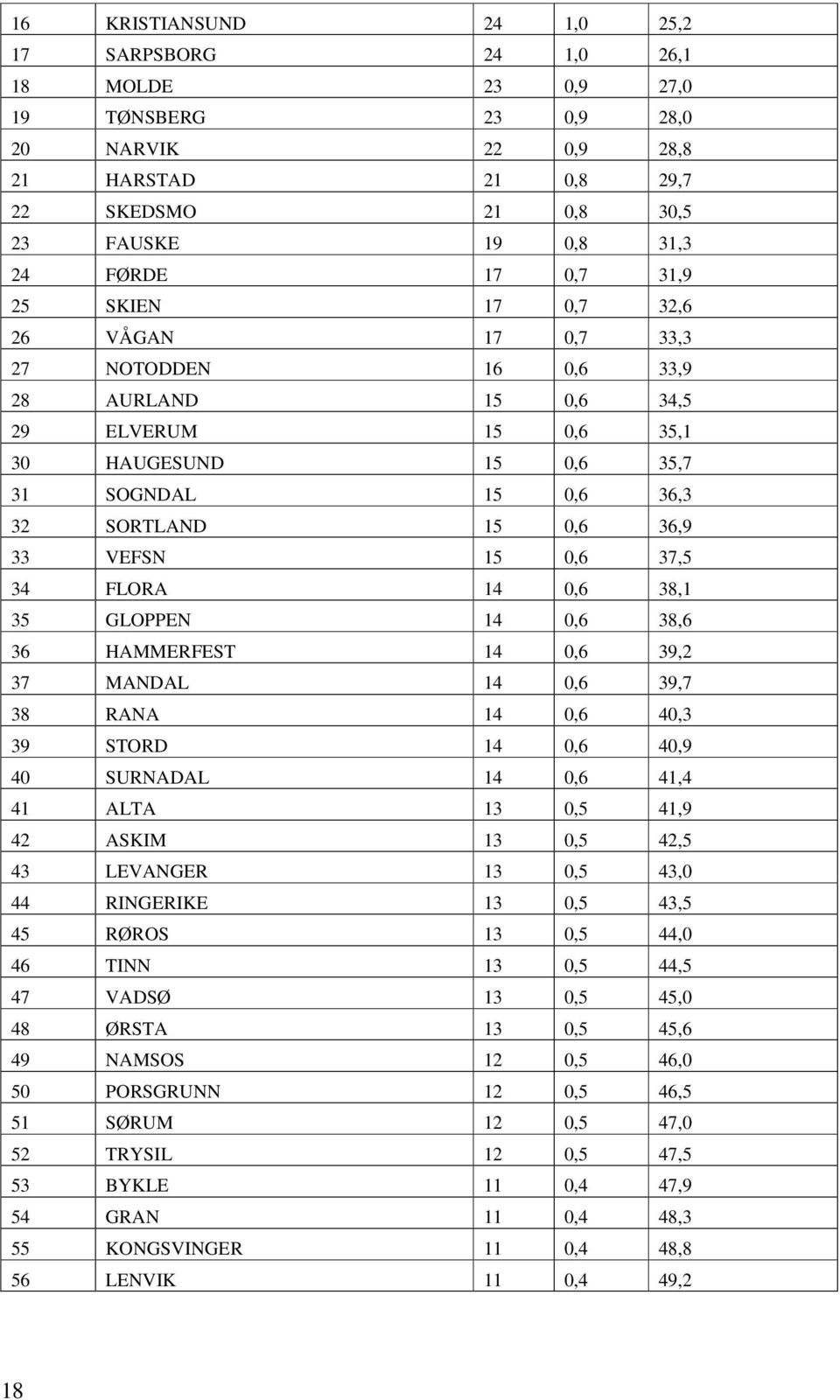 VEFSN 15 0,6 37,5 34 FLORA 14 0,6 38,1 35 GLOPPEN 14 0,6 38,6 36 HAMMERFEST 14 0,6 39,2 37 MANDAL 14 0,6 39,7 38 RANA 14 0,6 40,3 39 STORD 14 0,6 40,9 40 SURNADAL 14 0,6 41,4 41 ALTA 13 0,5 41,9 42