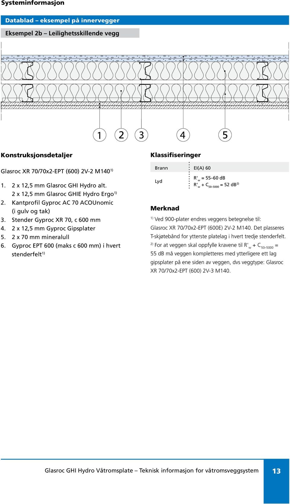 Gyproc EPT 600 (maks c 600 mm) i hvert stenderfelt Brann EI(A) 60 = 55 60 db = 52 db Ved 900-plater endres veggens betegnelse til: Glasroc XR 70/70x2-EPT (600E) 2V-2 M140.