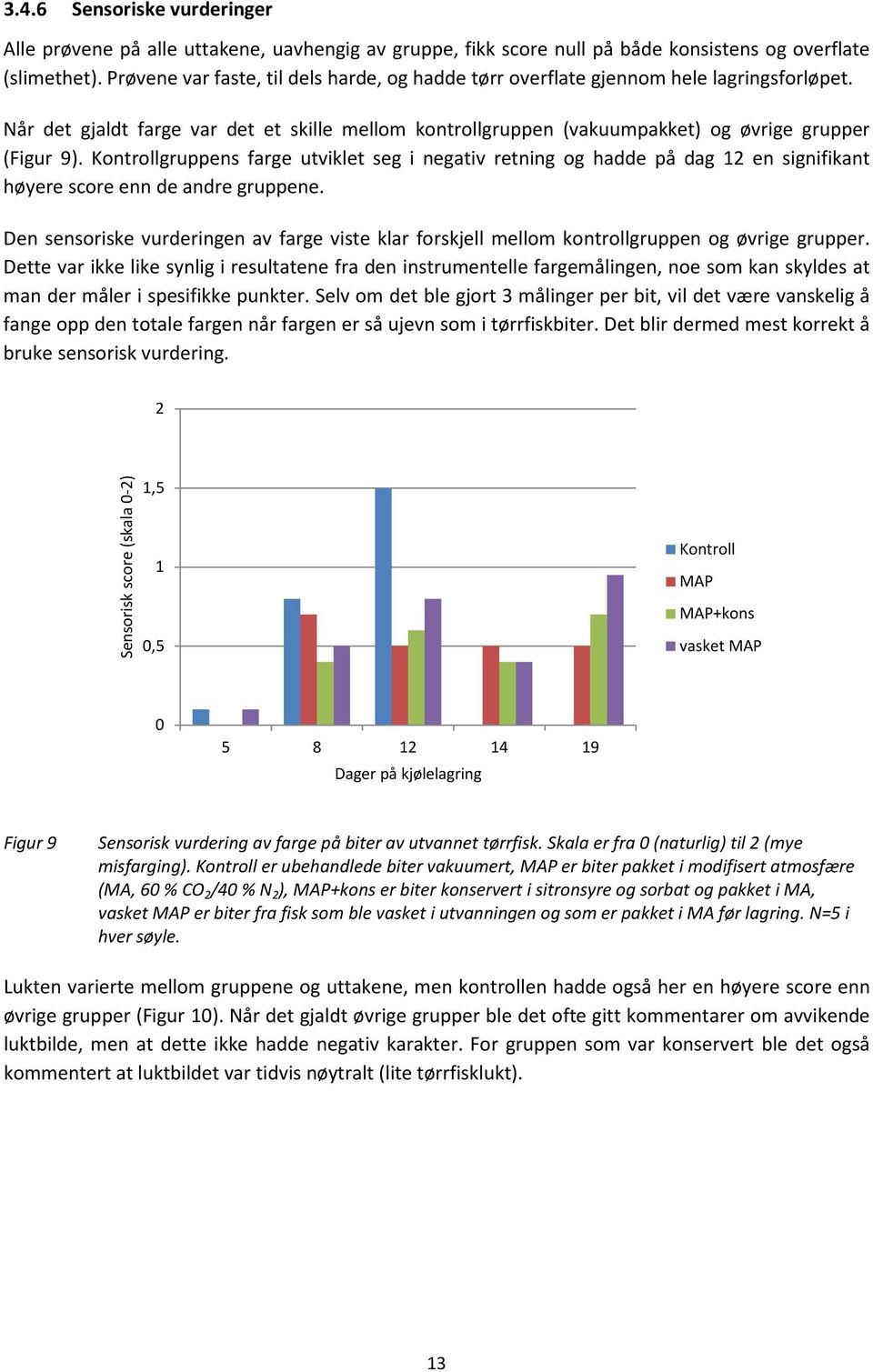 Kontrollgruppens farge utviklet seg i negativ retning og hadde på dag 12 en signifikant høyere score enn de andre gruppene.