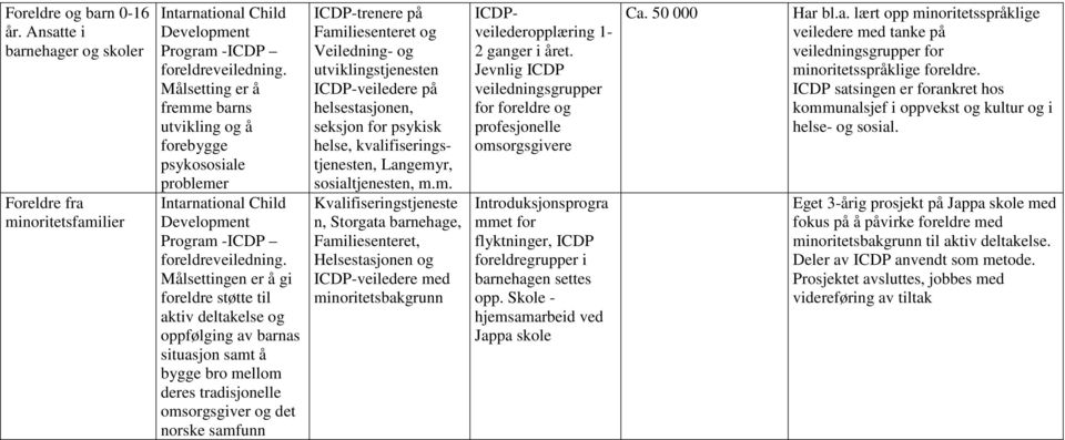 Målsettingen er å gi foreldre støtte til aktiv deltakelse og oppfølging av barnas situasjon samt å bygge bro mellom deres tradisjonelle omsorgsgiver og det norske samfunn ICDP-trenere på