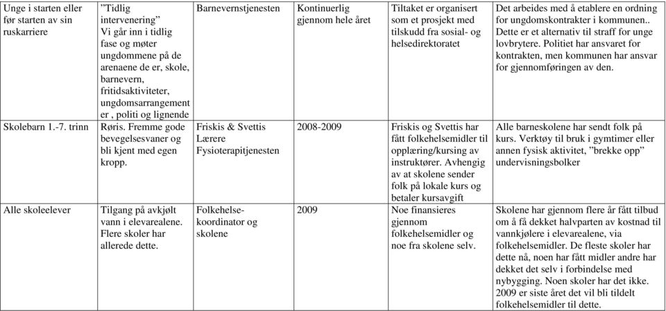 Fremme gode bevegelsesvaner og bli kjent med egen kropp. Tilgang på avkjølt vann i elevarealene. Flere skoler har allerede dette.