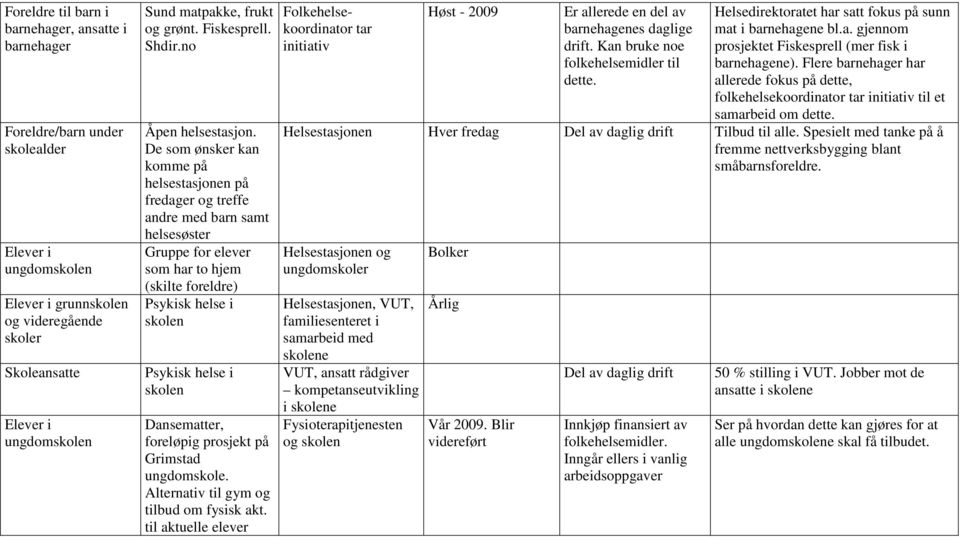 De som ønsker kan komme på helsestasjonen på fredager og treffe andre med barn samt helsesøster Gruppe for elever som har to hjem (skilte foreldre) Psykisk helse i skolen Psykisk helse i skolen