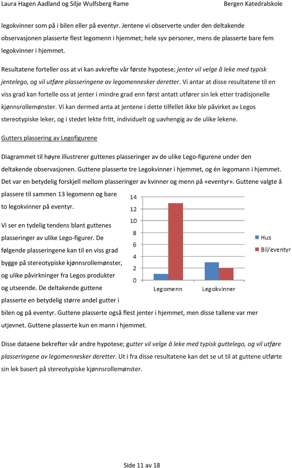 Resultatene forteller oss at vi kan avkrefte vår første hypotese; jenter vil velge å leke med typisk jentelego, og vil utføre plasseringene av legomennesker deretter.