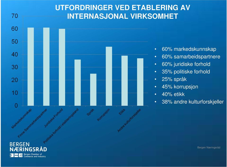 samarbeidspartnere 60% juridiske forhold 35%