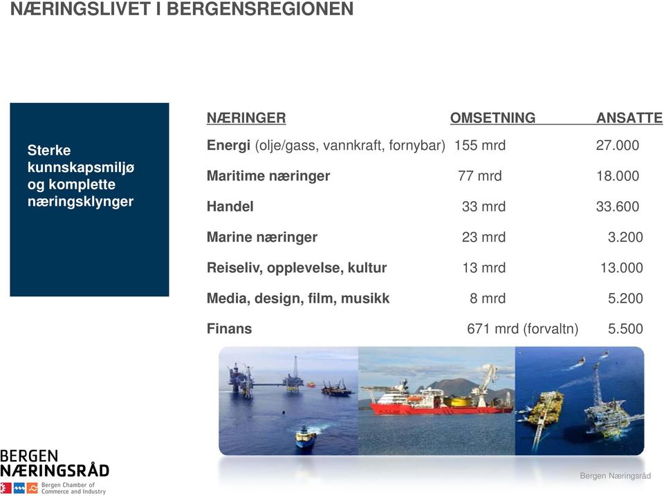 Marine næringer Reiseliv, opplevelse, kultur Media, design, film, musikk Finans 155 mrd