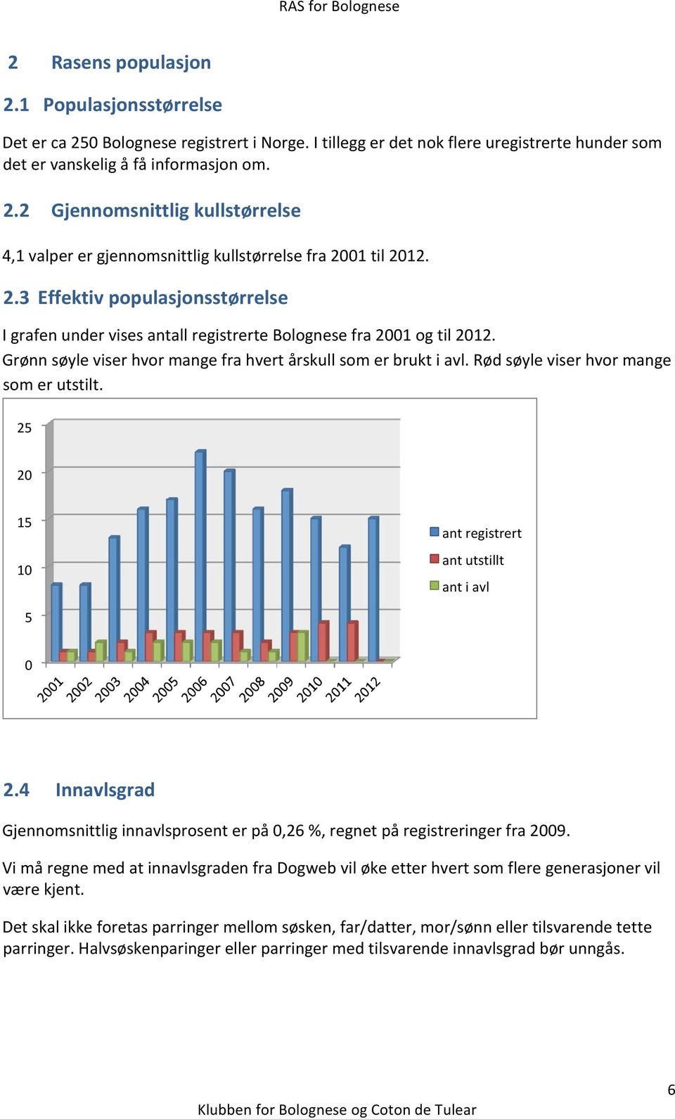 Rød søyle viser hvor mange som er utstilt. 25 20 15 10 ant registrert ant utstillt ant i avl 5 0 2.4 Innavlsgrad Gjennomsnittlig innavlsprosent er på 0,26 %, regnet på registreringer fra 2009.