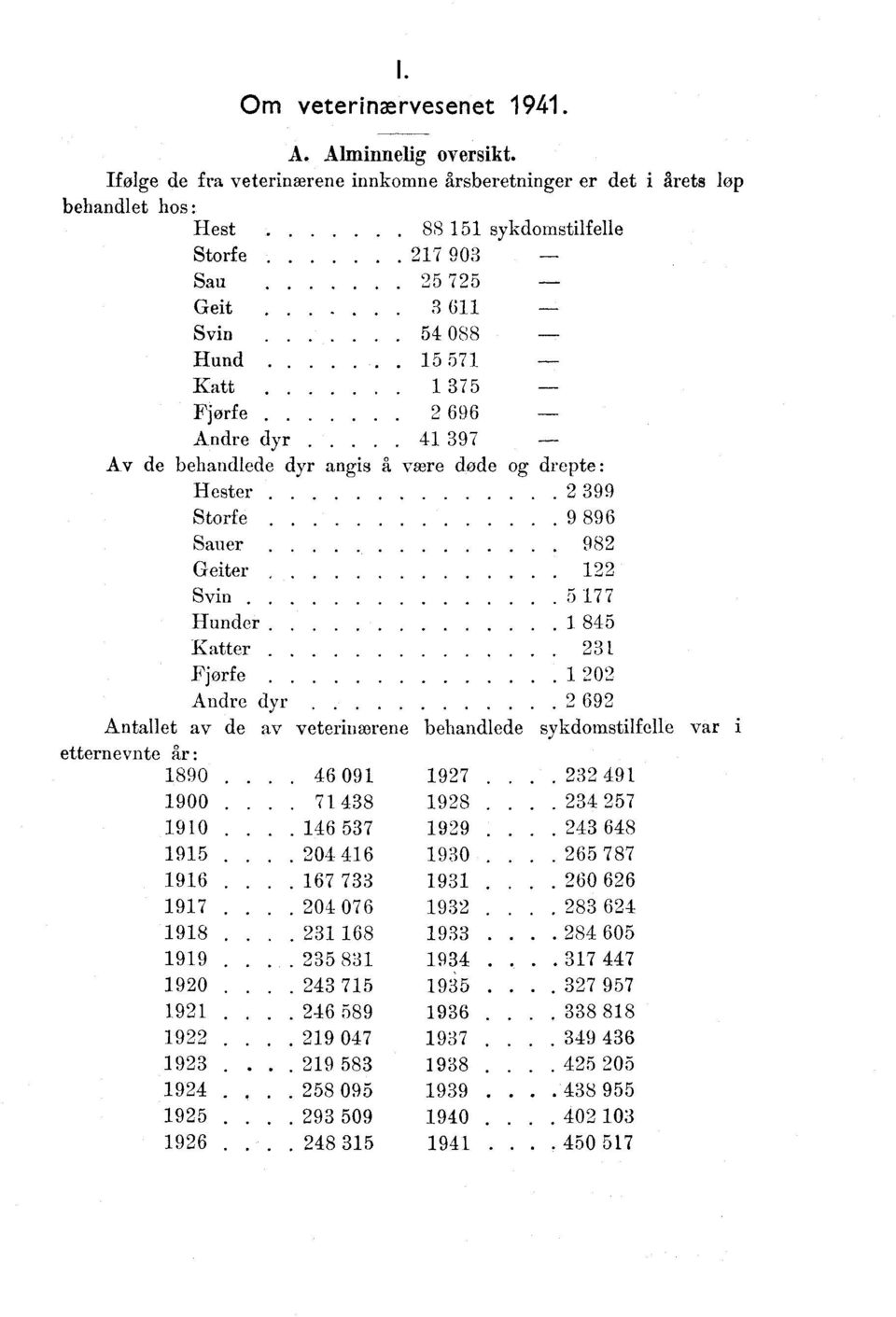 Andre dyr 97 Av de behandlede dyr angis å være døde g drepte : Hester 99 Strfe 9 896 Sauer 98 Geiter Svin 5 77 Hunder 85 Katter Fjørfe 0 Andre dyr 69 Antallet av de av