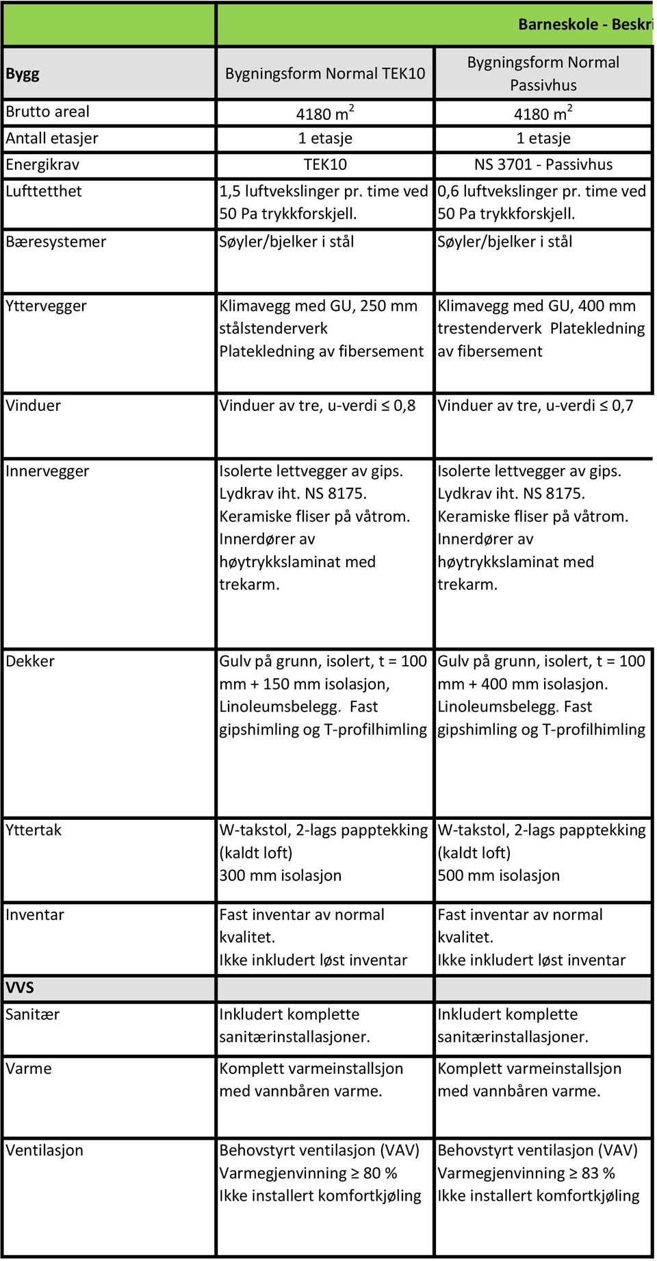 time ved Bæresystemer Søyler/bjelker i stål Søyler/bjelker i stål Barneskole - Beskrivelser modellbygg Yttervegger Klimavegg med GU, 250 mm stålstenderverk Klimavegg med GU, 400 mm trestenderverk