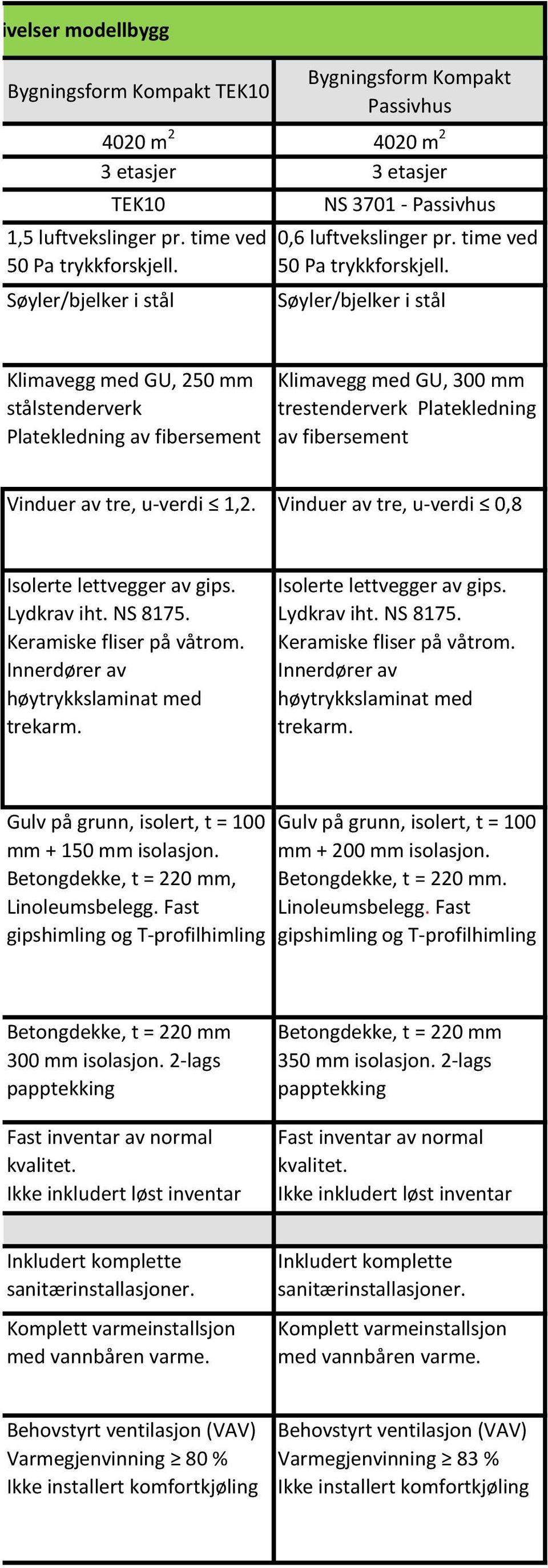 time ved Søyler/bjelker i stål Klimavegg med GU, 250 mm stålstenderverk Klimavegg med GU, 300 mm trestenderverk Platekledning av fibersement Vinduer av tre, u-verdi 1,2.