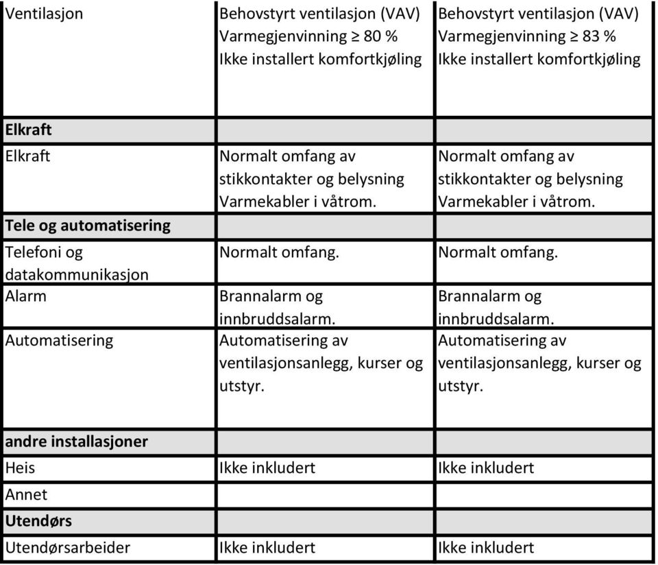 Alarm Automatisering andre installasjoner Heis Ikke inkludert