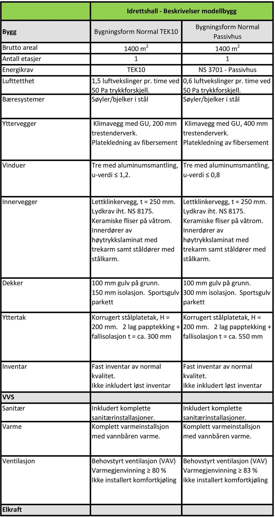 Klimavegg med GU, 400 mm trestenderverk. Vinduer Tre med aluminumsmantling, u-verdi 1,2. Tre med aluminumsmantling, u-verdi 0,8 Innervegger Lettklinkervegg, t = 250 mm.