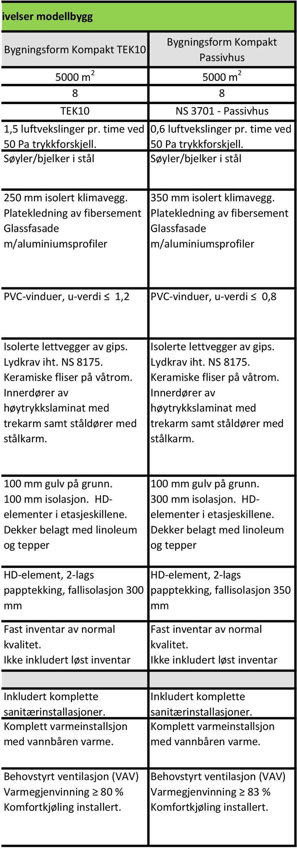 Glassfasade m/aluminiumsprofiler PVC-vinduer, u-verdi 1,2 PVC-vinduer, u-verdi 0,8 trekarm samt ståldører med stålkarm. trekarm samt ståldører med stålkarm. 100 mm isolasjon.