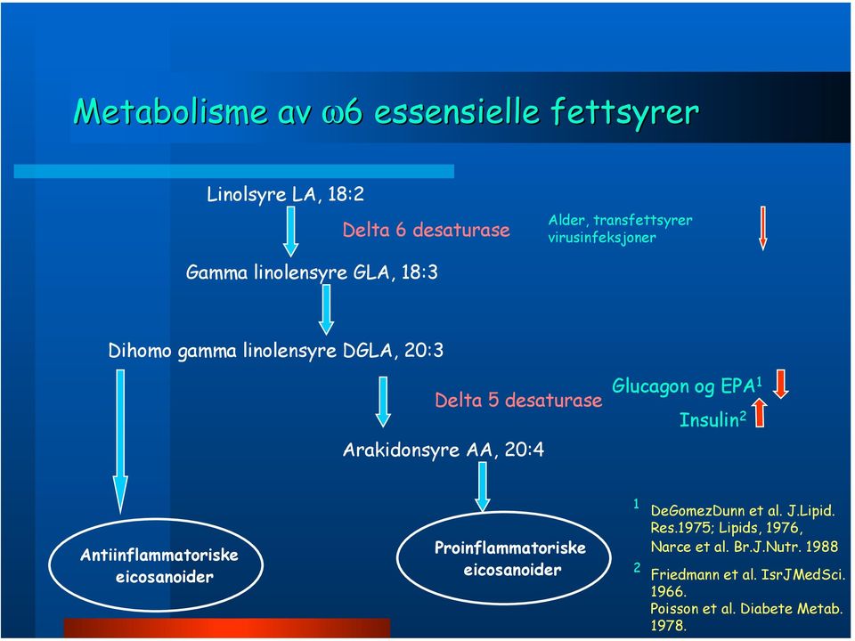 EPA1 Insulin 2 Antiinflammatoriske eicosanoider Proinflammatoriske eicosanoider 1 DeGomezDunn et al. J.Lipid. Res.