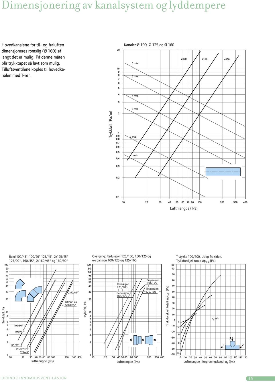Kanaler Ø 100, Ø 125 og Ø 160 Trykkfall, [Pa/m] Luftmengde (l/s) Bend 100/45, 100/90 125/45, 2x125/45, 125/90, 160/45, 2x160/45 og 160/90 Overgang: Reduksjon 125/100, 160/125 og