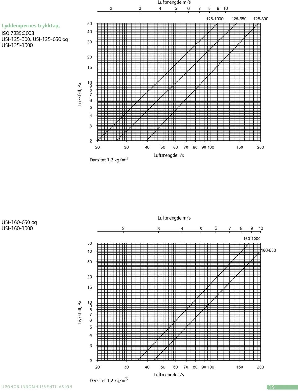Luftmengde l/s USI-160-650 og USI-160-1000 Luftmengde m/s