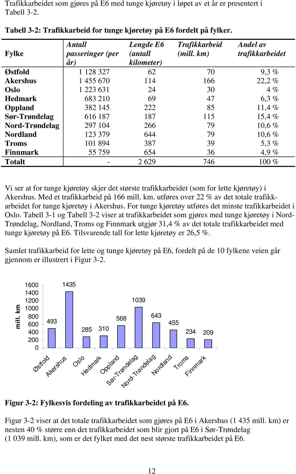 km) Andel av trafikkarbeidet Østfold 1 128 327 62 70 9,3 % Akershus 1 455 670 114 166 22,2 % Oslo 1 223 631 24 30 4 % Hedmark 683 210 69 47 6,3 % Oppland 382 145 222 85 11,4 % Sør-Trøndelag 616 187