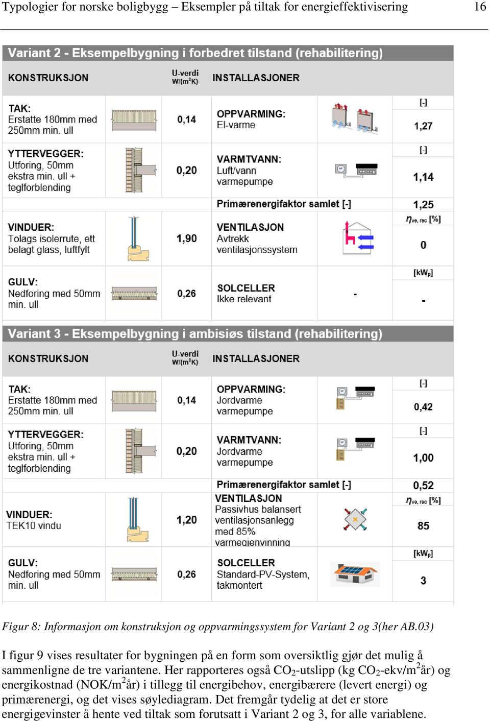 Her rapporteres også CO 2 utslipp (kg CO 2 ekv/m 2 år) og energikostnad (NOK/m 2 år) i tillegg til energibehov, energibærere (levert energi) og