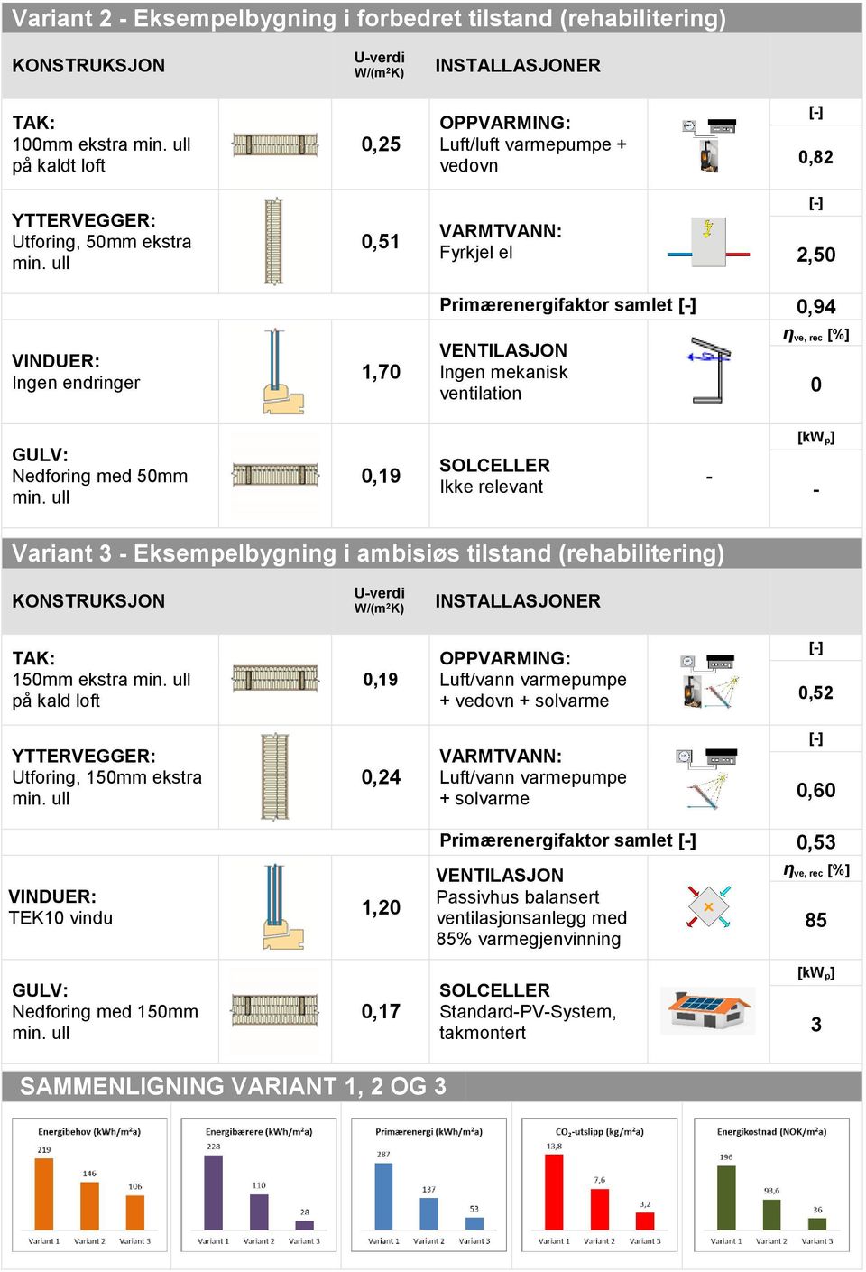 (rehabilitering) Uverdi 15mm ekstra på kald loft,19 Luft/vann varmepumpe + vedovn + solvarme,52 Utforing, 15mm ekstra,24 Luft/vann varmepumpe + solvarme,6 TEK1 vindu