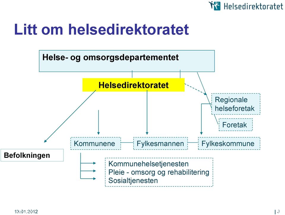 Befolkningen Kommunene Fylkesmannen Kommunehelsetjenesten