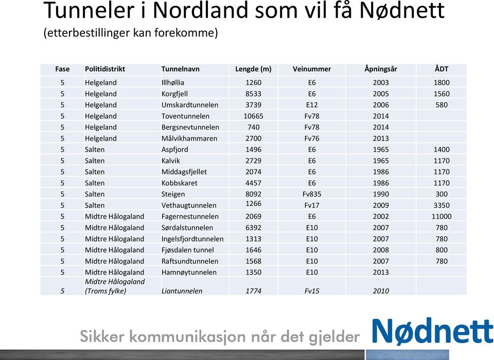 2013 5 Salten Aspfjord 1496 E6 1965 1400 5 Salten Kalvik 2729 E6 1965 1170 5 Salten Middagsfjellet 2074 E6 1986 1170 5 Salten Kobbskaret 4457 E6 1986 1170 5 Salten Steigen 8092 Fv835 1990 300 5