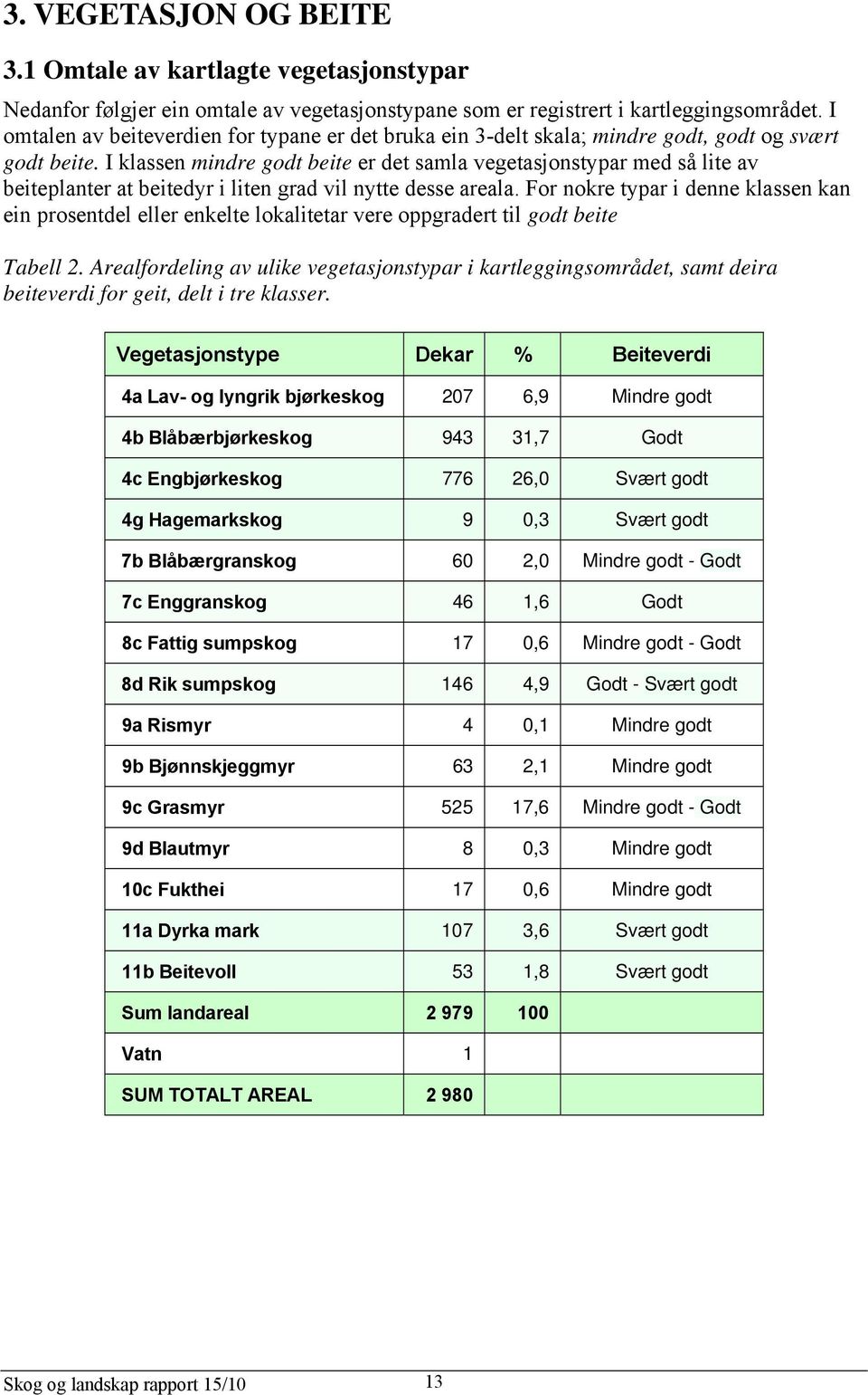 I klassen mindre godt beite er det samla vegetasjonstypar med så lite av beiteplanter at beitedyr i liten grad vil nytte desse areala.