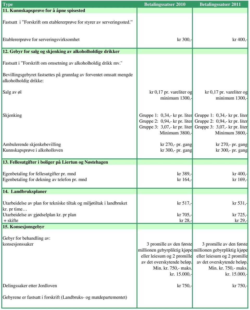 Bevillingsgebyret fastsettes på grunnlag av forventet omsatt mengde alkoholholdig drikke: Salg av øl kr 0,17 pr. vareliter og minimum 1300,- kr 0,17 pr.