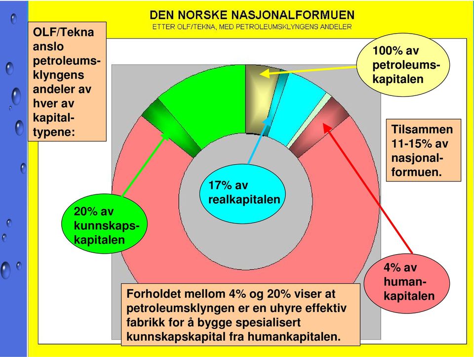 av nasjonalformuen.