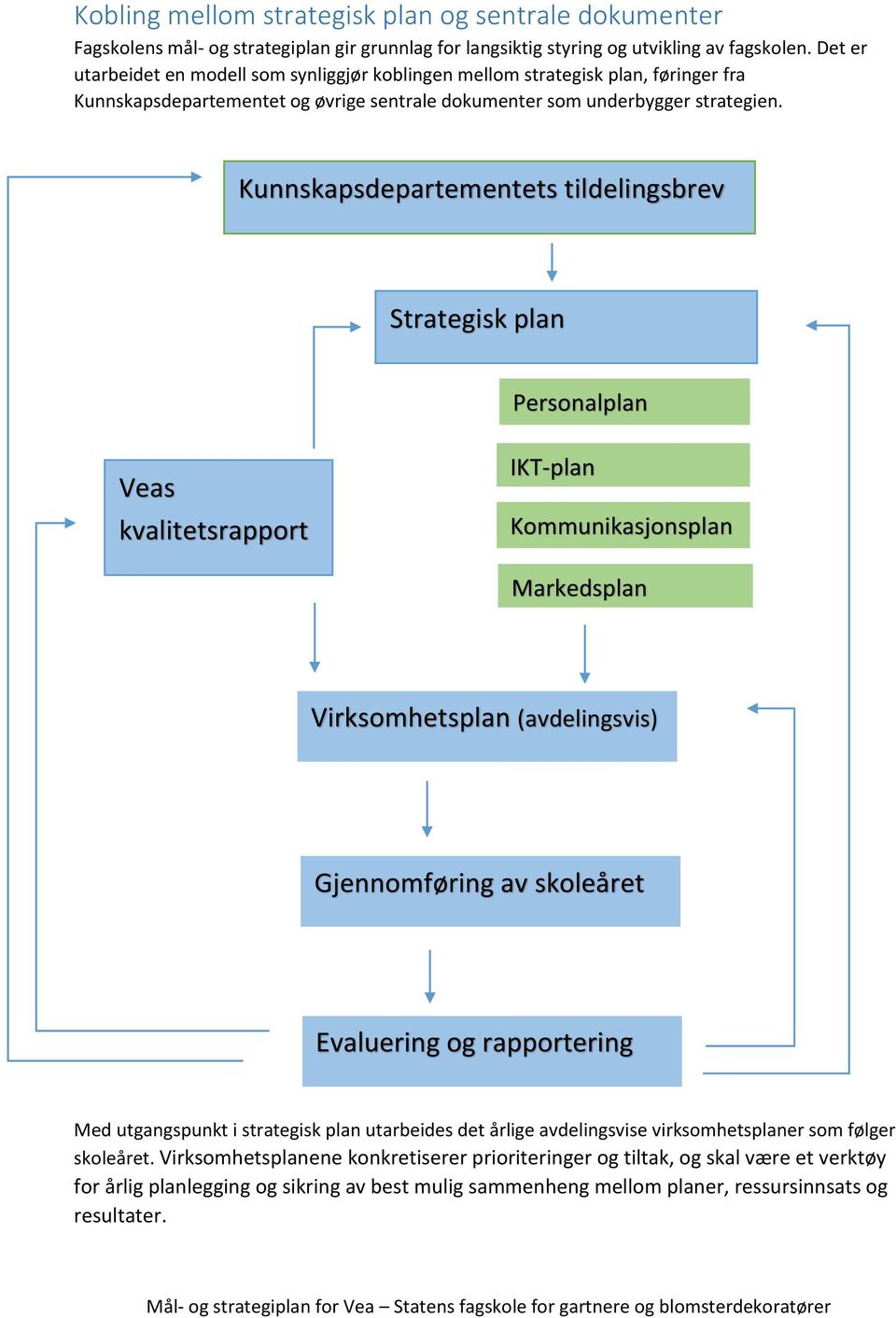 Kunnskapsdepartementets tildelingsbrev Strategisk plan Personalplan Veas kvalitetsrapport IKT-plan Kommunikasjonsplan Markedsplan Virksomhetsplan (avdelingsvis) Gjennomføring av skoleåret Evaluering