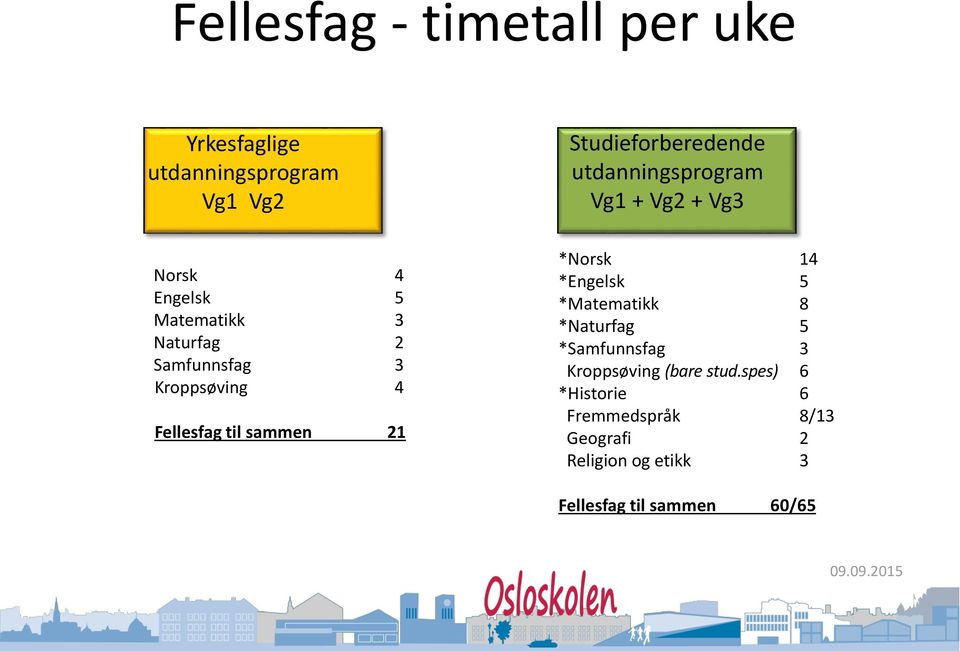 Kroppsøving 4 Fellesfag til sammen 21 *Norsk 14 *Engelsk 5 *Matematikk 8 *Naturfag 5 *Samfunnsfag