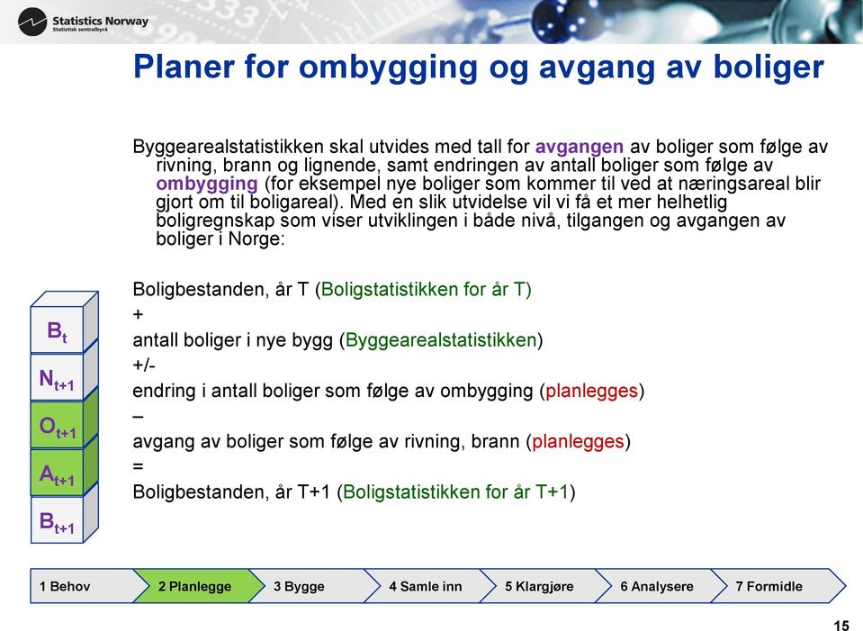 Med en slik utvidelse vil vi få et mer helhetlig boligregnskap som viser utviklingen i både nivå, tilgangen og avgangen av boliger i Norge: B t N t+1 O t+1 A t+1 Boligbestanden, år T