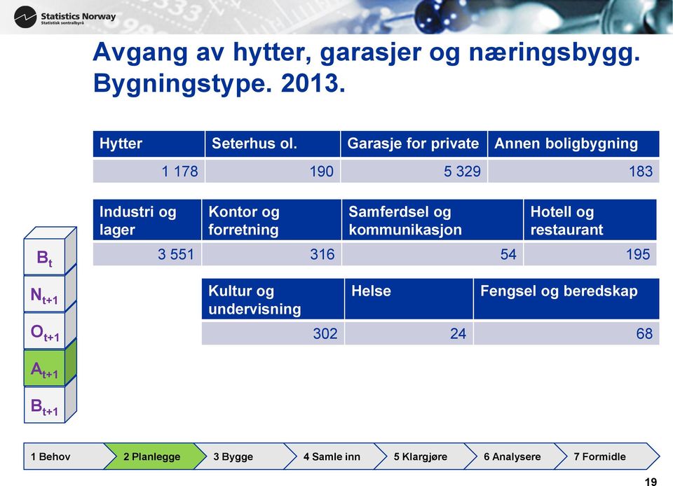 Kontor og forretning Samferdsel og kommunikasjon Hotell og restaurant 3 551 316 54