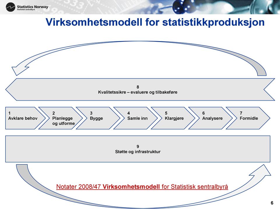 Bygge 4 Samle inn 5 Klargjøre 6 Analysere 7 Formidle 9 Støtte og