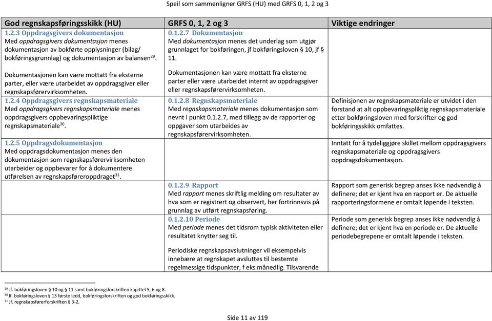 4 Oppdragsgivers regnskapsmateriale Med oppdragsgivers regnskapsmateriale menes oppdragsgivers oppbevaringspliktige regnskapsmateriale 30. 1.2.