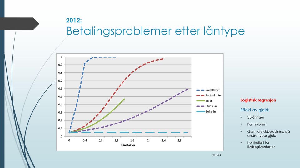 Studielån Boliglån Logistisk regresjon Effekt av gjeld: 35-åringer Par m/barn