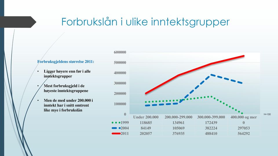 000 i inntekt har i snitt omtrent like mye i forbrukslån 500000 400000 300000 200000 100000 0 Under 200.