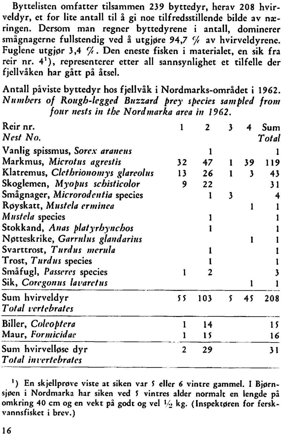 4'), representerer etter a11 sannsynlighet et tilfelle der fjellvåken har gått på åtsel. Antall piviste byttedyr hos fjellvik i Nordmarks-området i 1962.