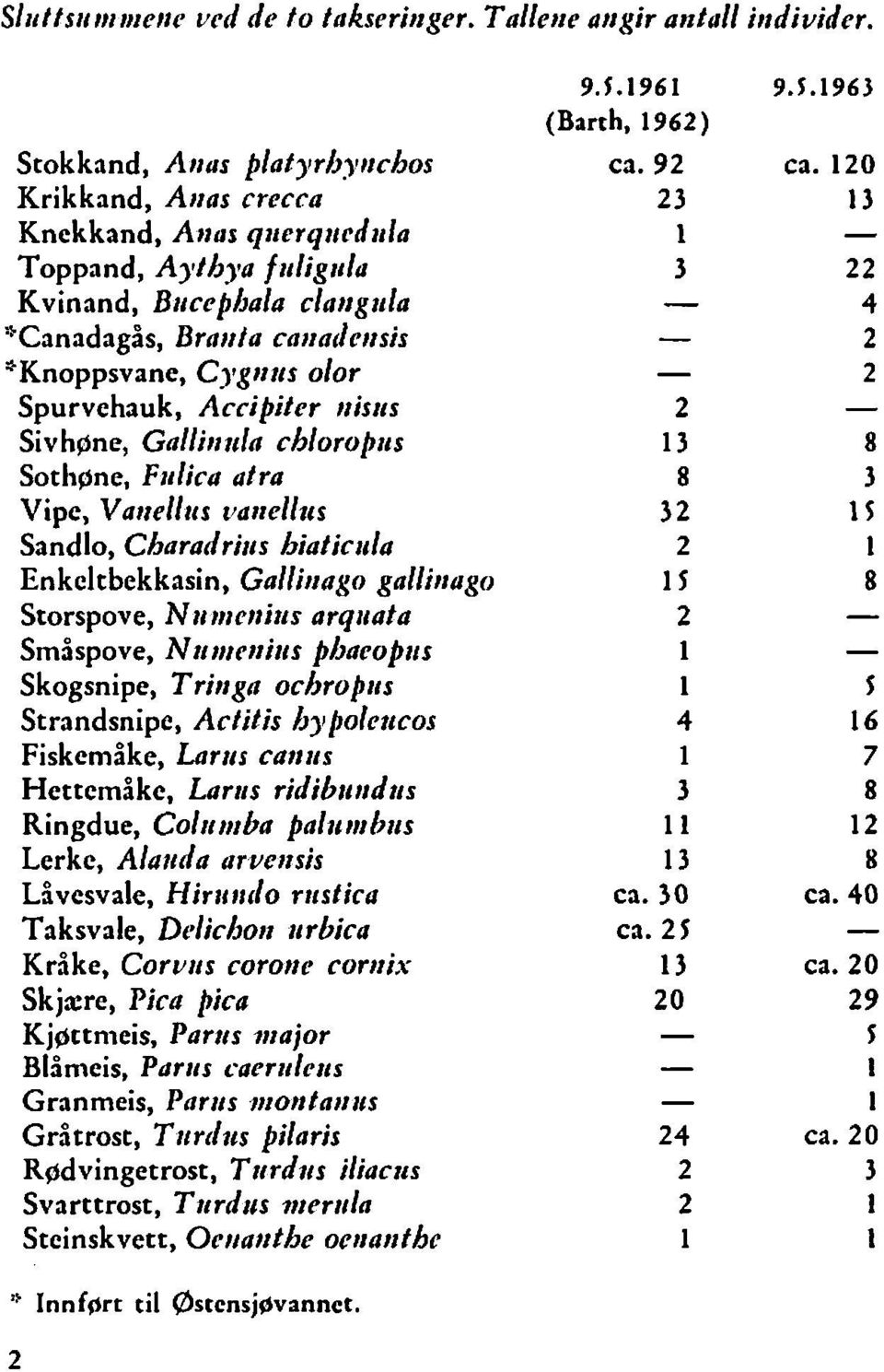 olor Spurvehauk, Accihitcr ttisrrs Sivhgne, Gallitraln cblorojtrs Sotligne, Fvlica atra Vipe, Vattellris vatrellzts Sandlo, Charadritis hiatictrla Enkcltbekkasin, Gallinago gallinago Storspove, N t1