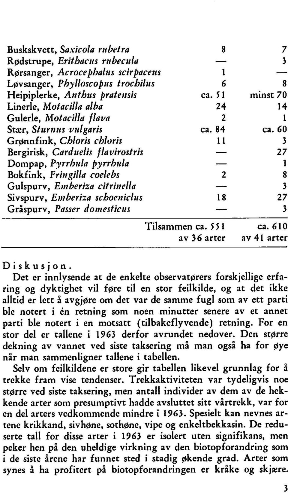 rineila Sivspurv, Eiitberiza schoenicltrs Gråspurv, Passer domcstic~rs 8 1 6 ca. 51 2 4 2 ca. 84 11 - - 2 18-7 3-8 minst 70 14 1 ca. 60 3 2 7 1 8 3 2 7 3 Tilsammen ca. 5 5 l ca.