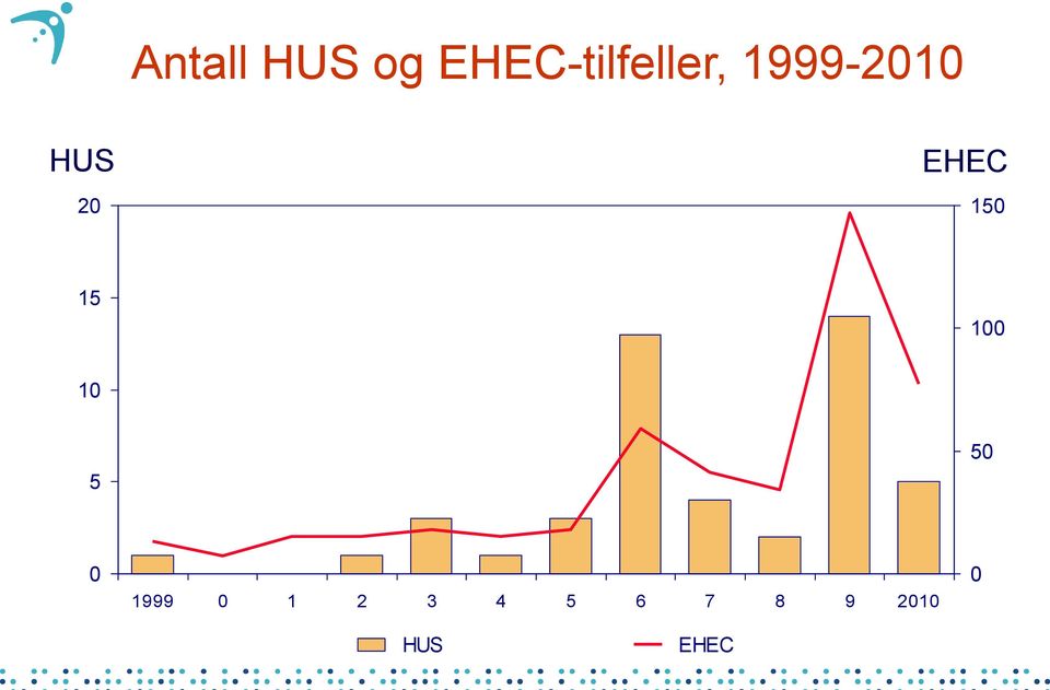 HUS 20 EHEC 150 15 100 10 5