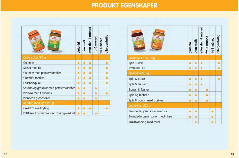 kylling Potetpuré (Kartoffelmos) med mais og oksekjøtt etter den 4 måned fra 6 måned fra 8 måned allergenfattig Fruktmos 100 % 125 g Eple (100 %) Pære (100 %) Fruktmos 190 g