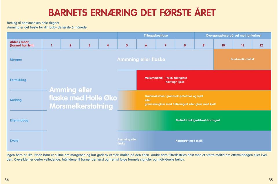 Grønnsaksmos/ grønnsak-potetmos og kjøtt eller grønnsaksglass med fullkorngrøt eller glass med kjøtt Ettermiddag Melkefri fruktgrøt/frukt-kornsgrøt Kveld Ammning eller flaske Kornsgrøt med melk Ingen