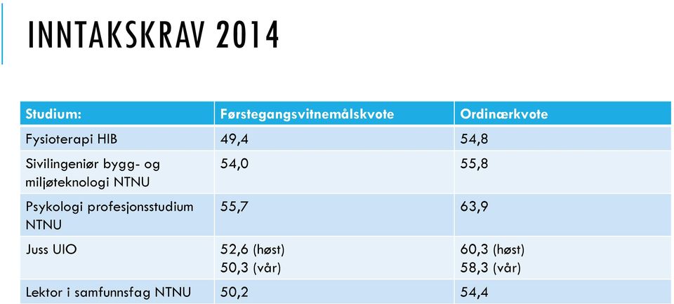 Psykologi profesjonsstudium NTNU Juss UIO 54,0 55,8 55,7 63,9 52,6