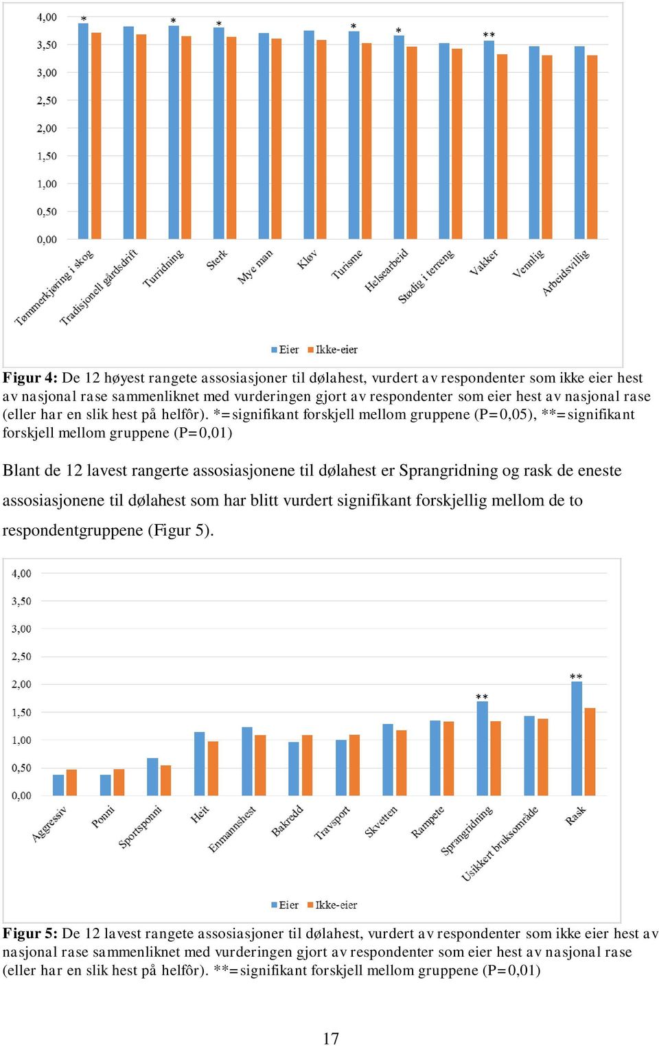 *=signifikant forskjell mellom gruppene (P=0,05), **=signifikant forskjell mellom gruppene (P=0,01) Blant de 12 lavest rangerte assosiasjonene til dølahest er Sprangridning og rask de eneste