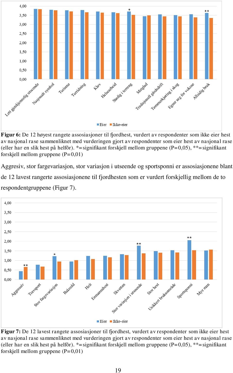 *=signifikant forskjell mellom gruppene (P=0,05), **=signifikant forskjell mellom gruppene (P=0,01) Aggresiv, stor fargevariasjon, stor variasjon i utseende og sportsponni er assosiasjonene blant de