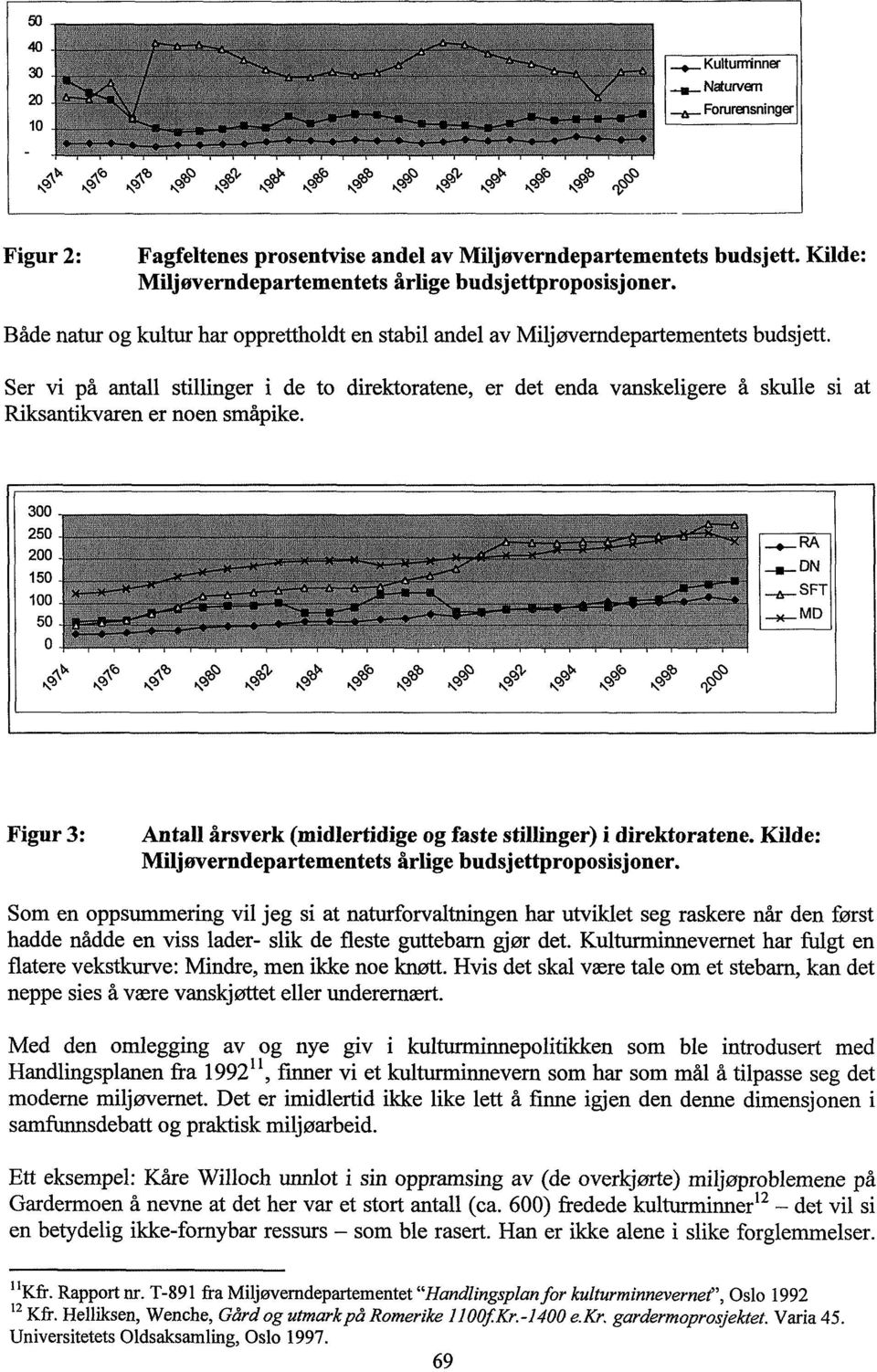 Ser vi på antall stillinger i de to direktoratene, er det enda vanskeligere å skulle si at Riksantikvaren er noen småpike. Figur 3: Antall årsverk (midlertidige og faste stillinger) i direktoratene.