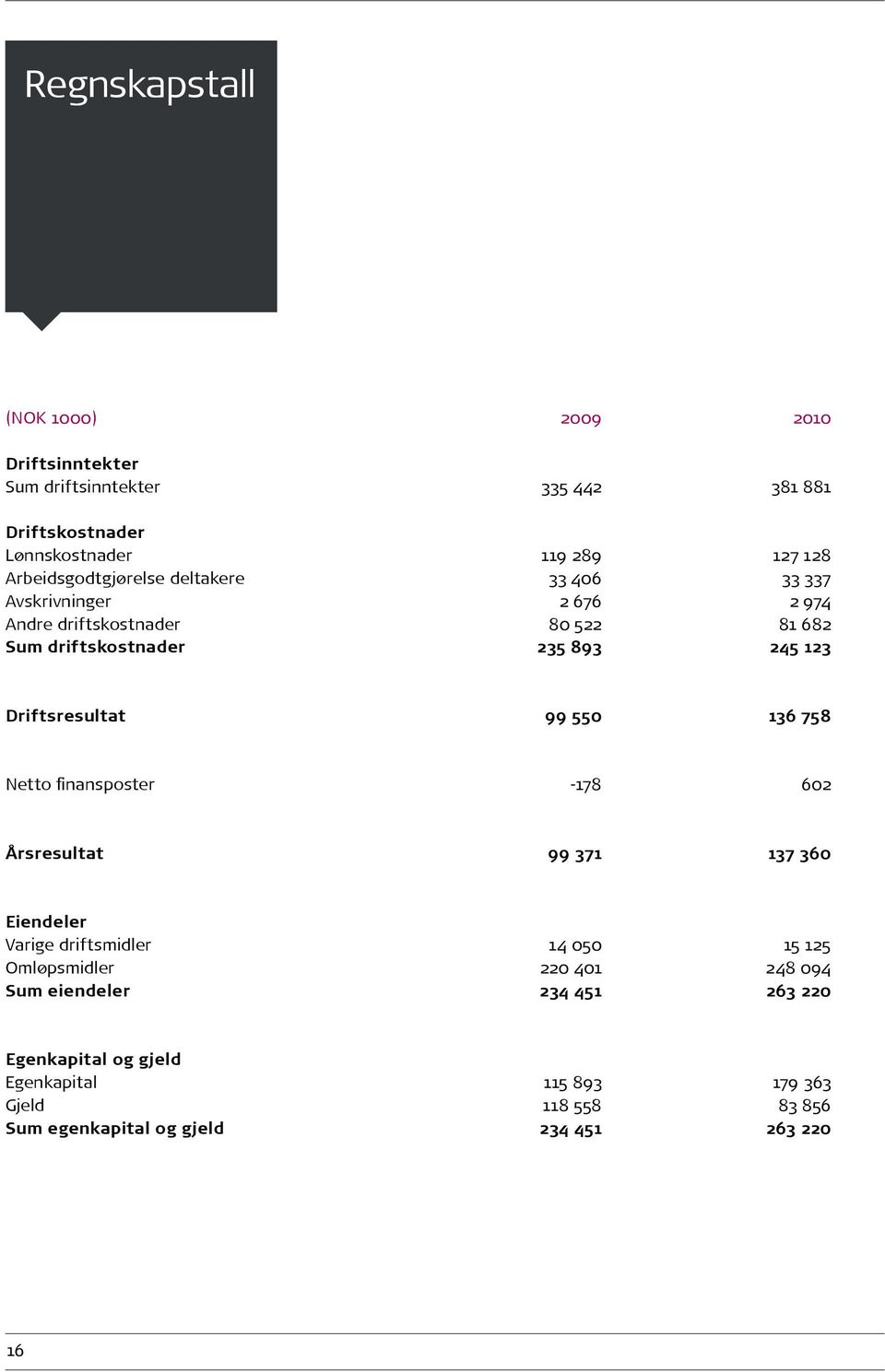 Driftsresultat 99 550 136 758 Netto finansposter -178 602 Årsresultat 99 371 137 360 Eiendeler Varige driftsmidler 14 050 15 125 Omløpsmidler