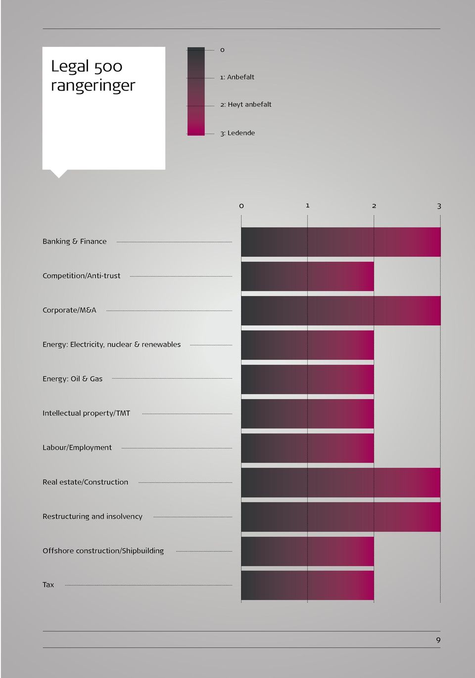 renewables Energy: Oil & Gas Intellectual property/tmt Labour/Employment Real