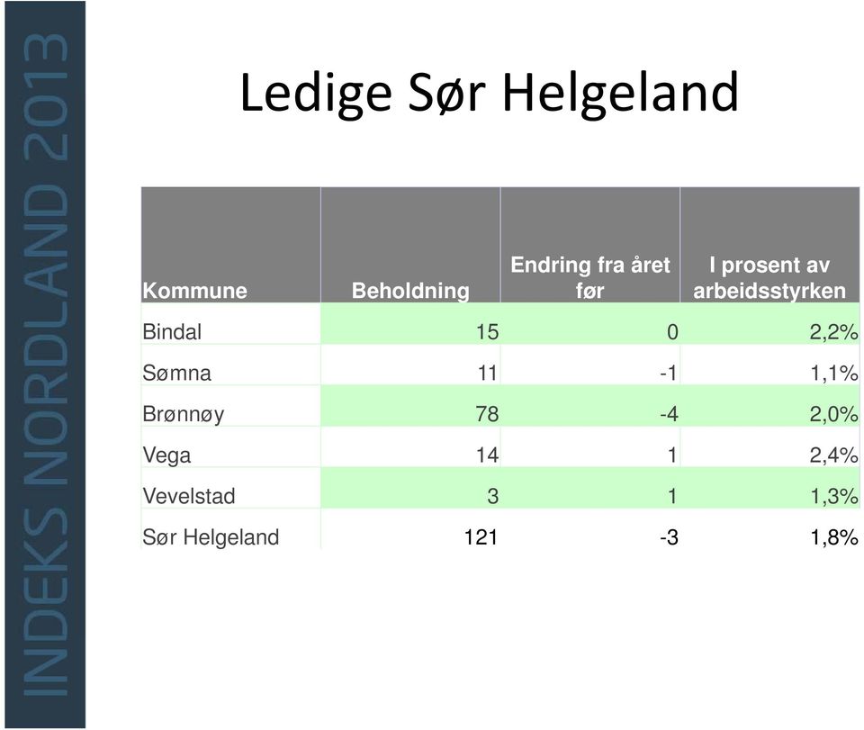 2,2% Sømna 11-1 11% 1,1% Brønnøy 78-4 2,0% Vega 14