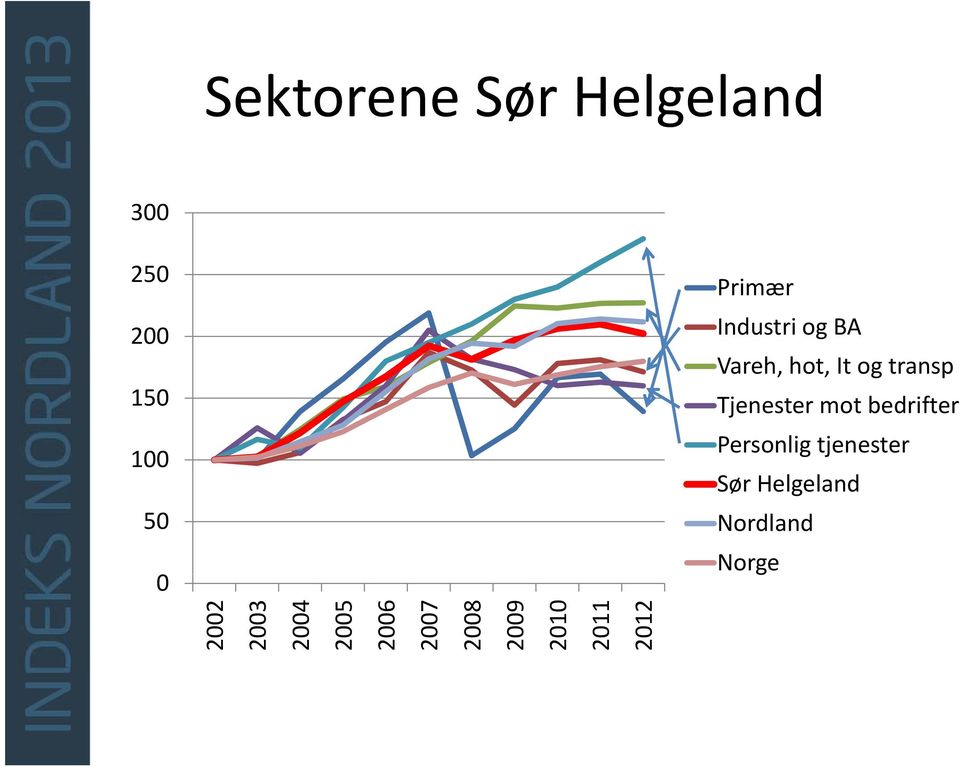 100 Personlig tjenester Sør Hl Helgelandl 50 0 Nordland