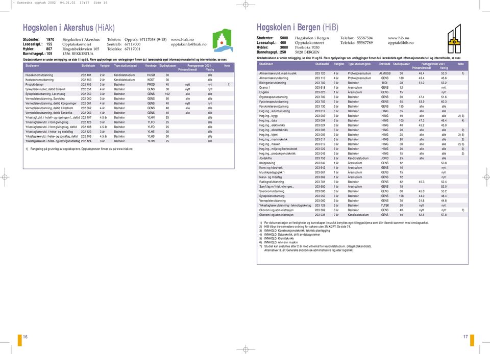 : 109 1356 BEKKESTUA Husøkonomutdanning 202 401 2 år Kandidatstudium HUSØ 30 alle Kostøkonomutdanning 202 153 2 år Kandidatstudium KOST 30 alle Produktdesign 202 405 3 år Bachelor PROD 40 nytt nytt